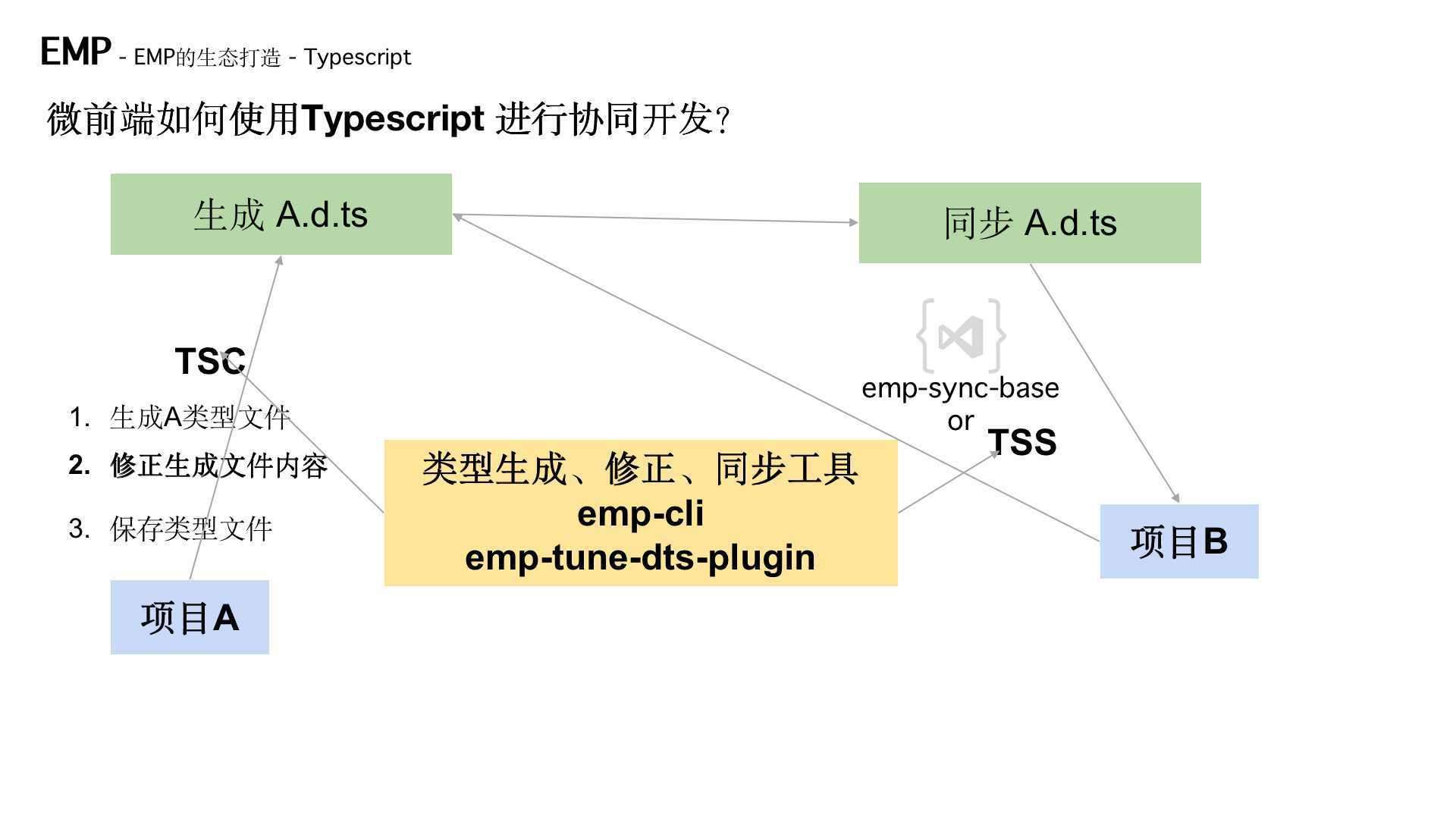 EMP微前端分享内容回顾（中）