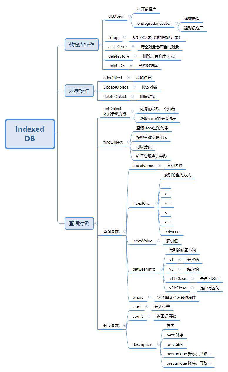 ES(四）用Promise封装一下IndexedDB