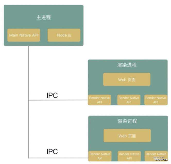 Event Loop 和 JS 引擎、渲染引擎的关系