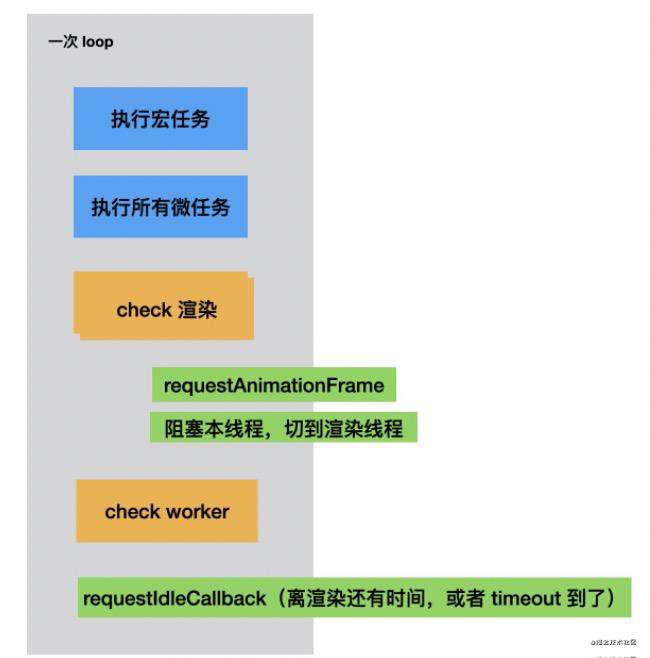 Event Loop 和 JS 引擎、渲染引擎的关系
