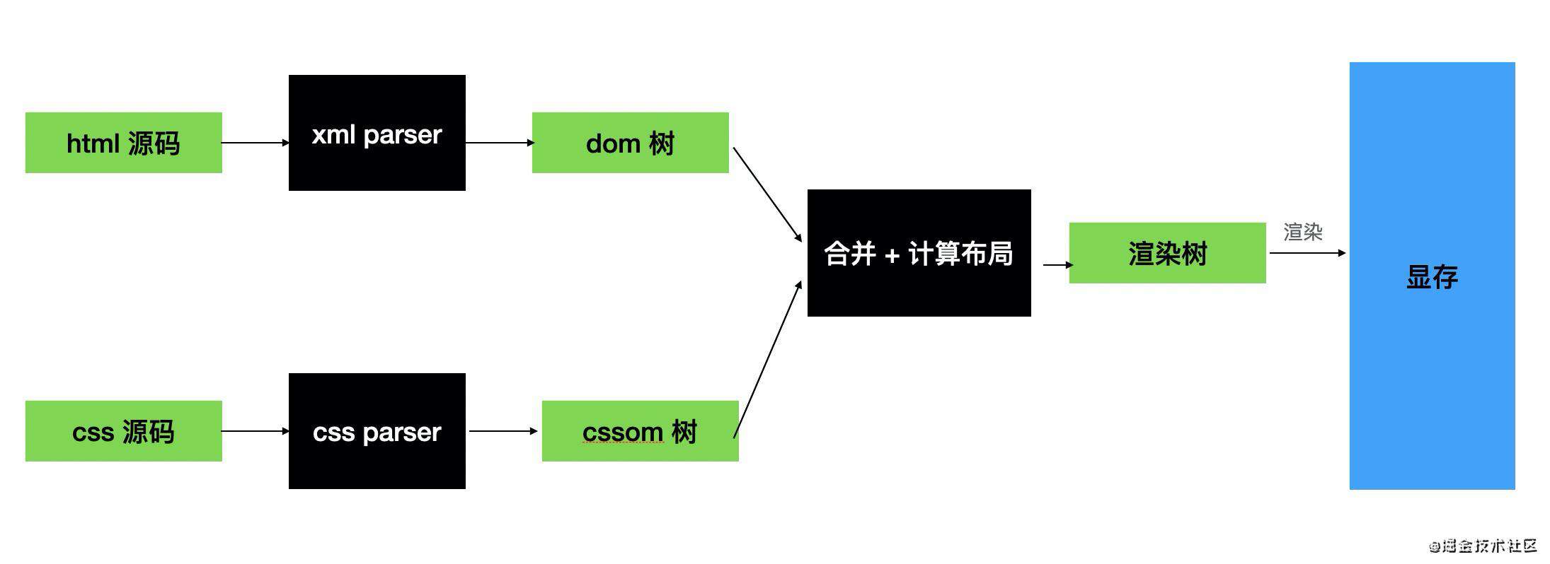 Event Loop 和 JS 引擎、渲染引擎的关系