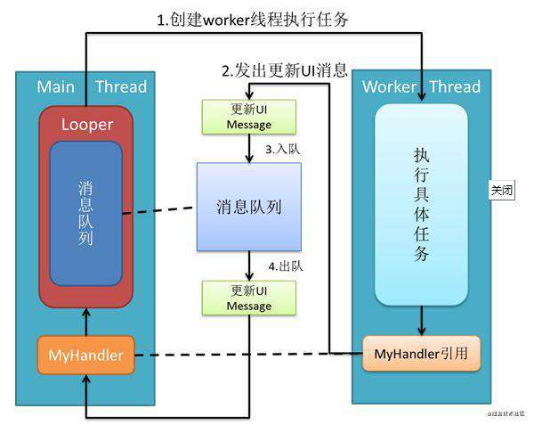 Event Loop 和 JS 引擎、渲染引擎的关系