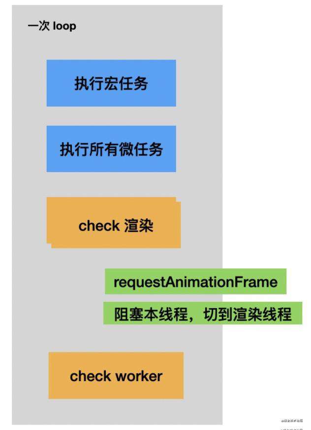 Event Loop 和 JS 引擎、渲染引擎的关系