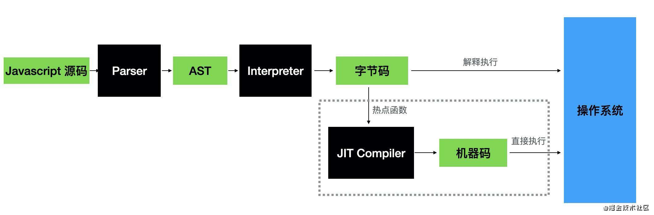 Event Loop 和 JS 引擎、渲染引擎的关系