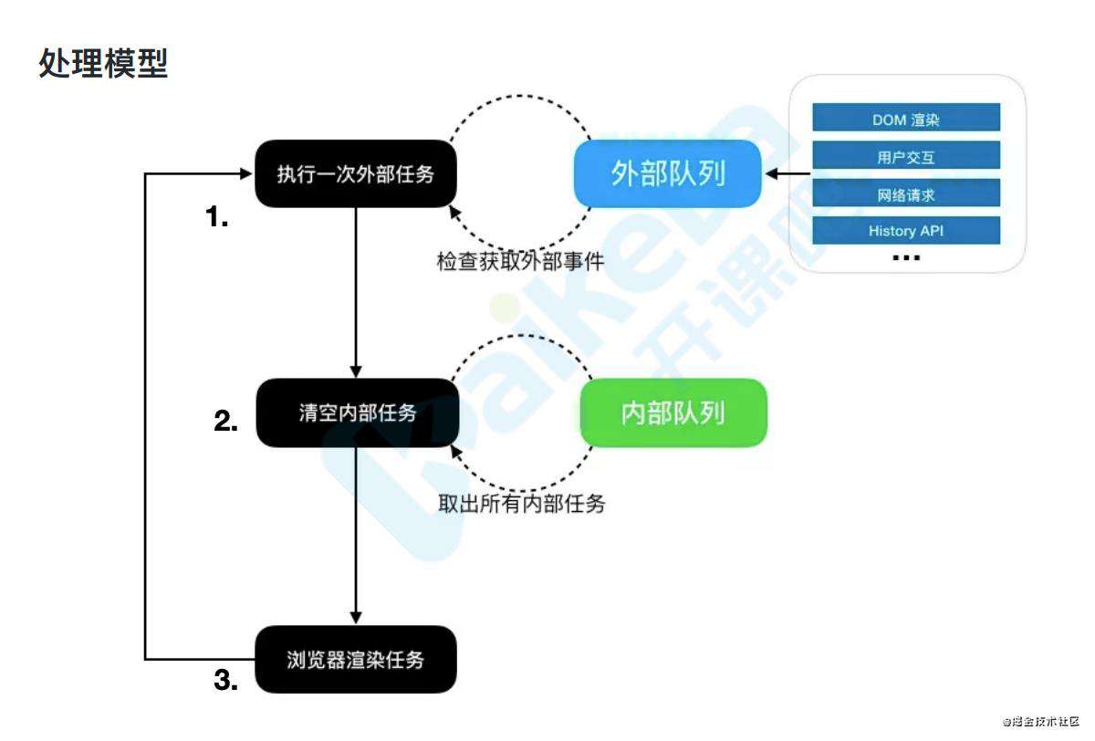 event loop 事件循环学习