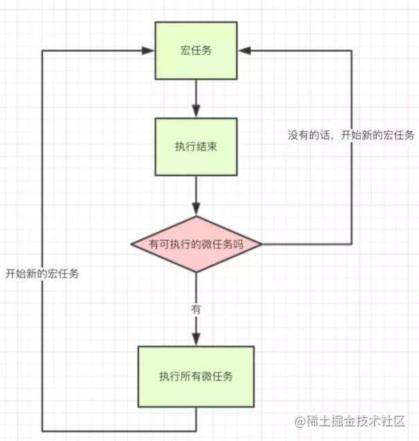 eventLoop、宏任务、微任务 - 掘金