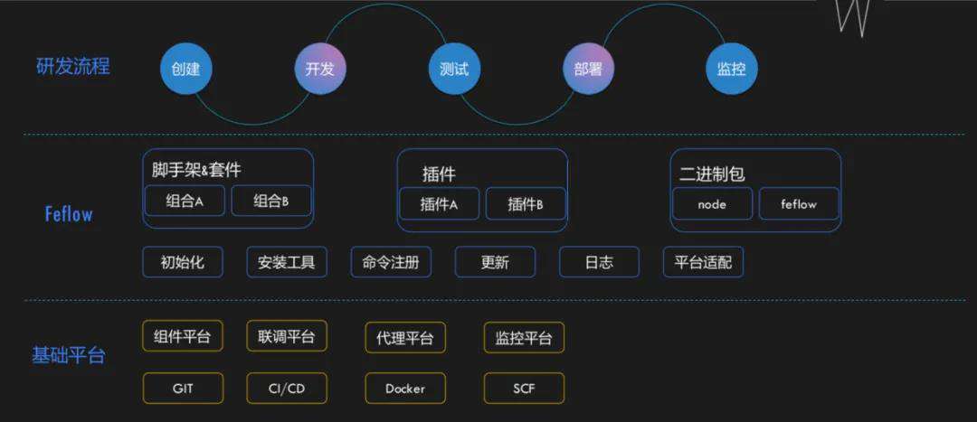Feflow在云工程化的探索和实践