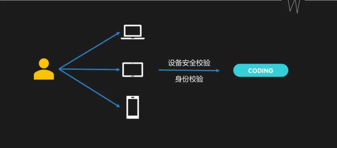 Feflow在云工程化的探索和实践
