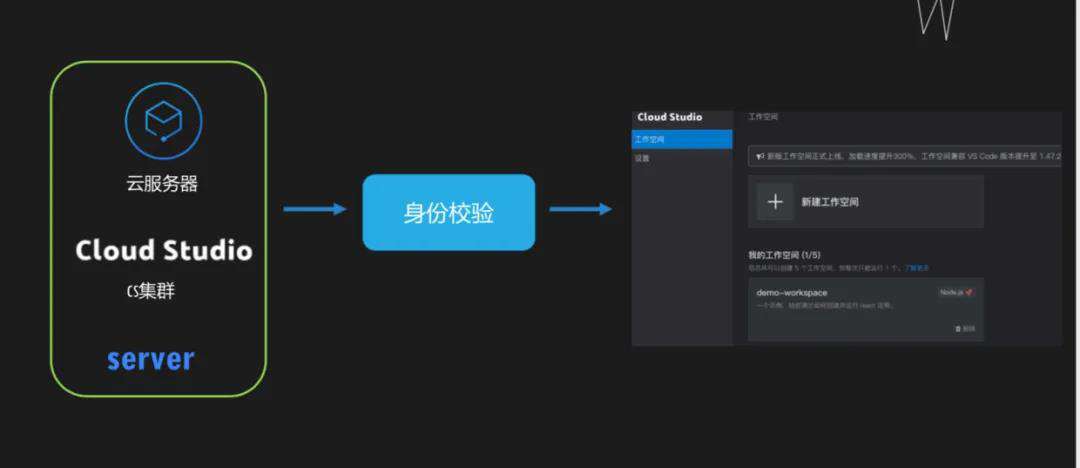 Feflow在云工程化的探索和实践