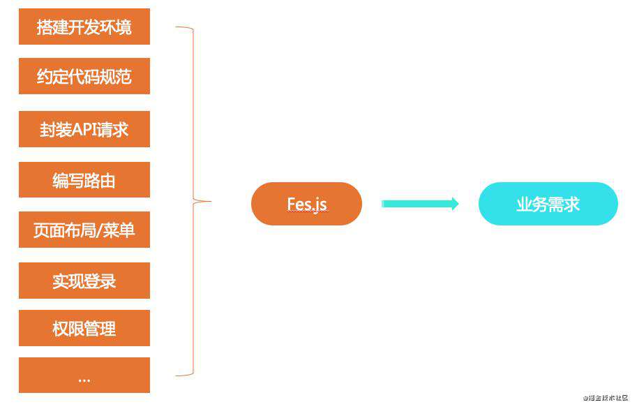 Fes.js for Vue3，简洁却不简单