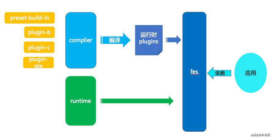Fes.js for Vue3，简洁却不简单