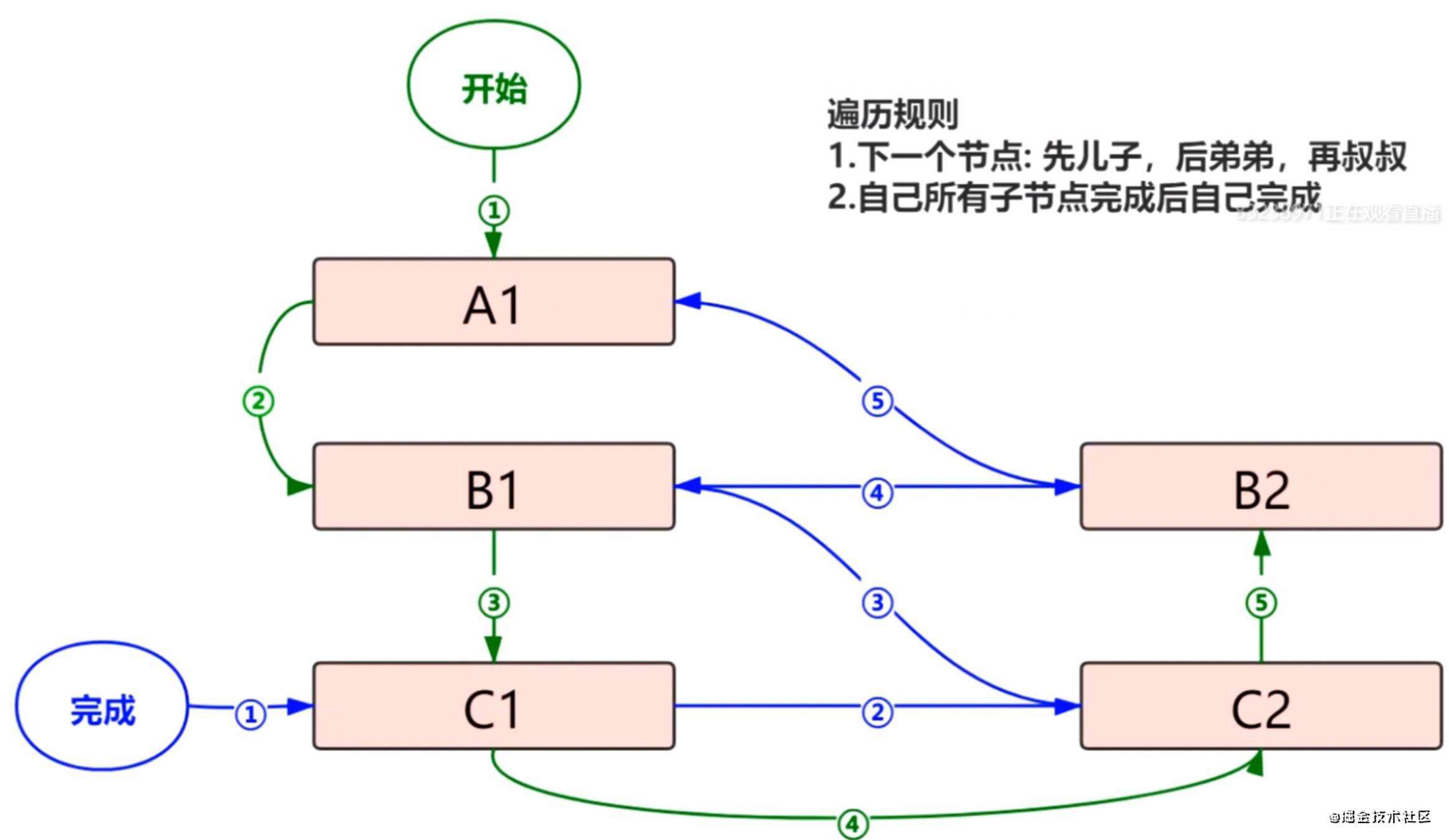 Fiber架构