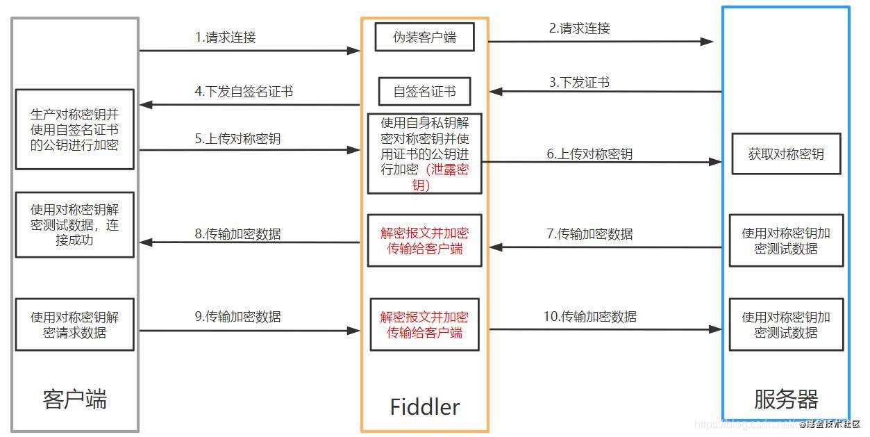 fiddler 解析