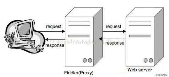fiddler 解析
