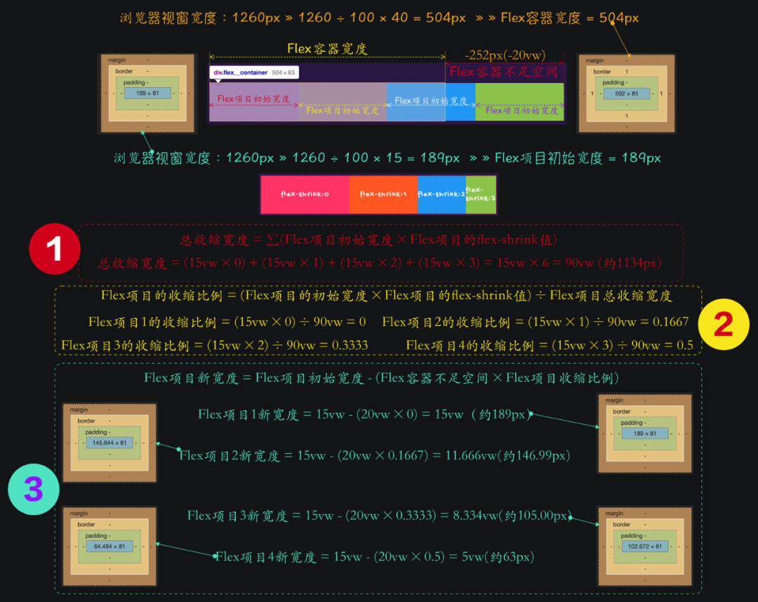 Flexbox布局中不为人知的细节