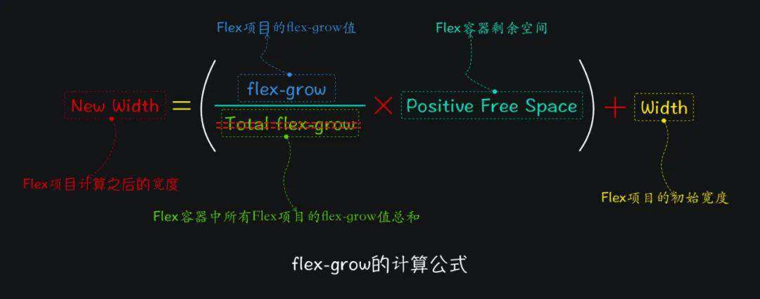 Flexbox布局中不为人知的细节