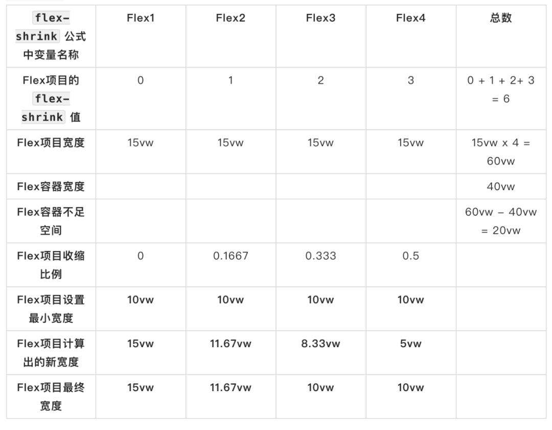 Flexbox布局中不为人知的细节