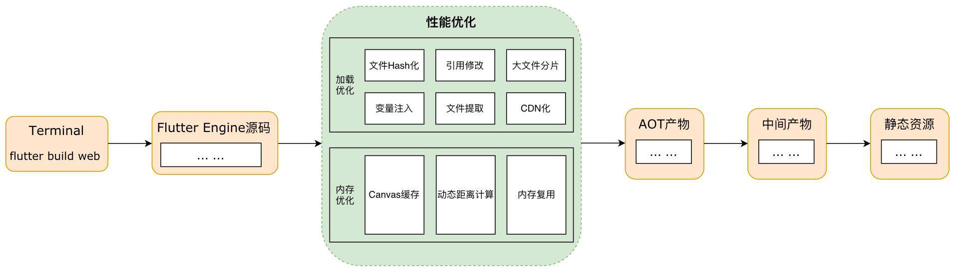 Flutter Web在美团外卖的实践
