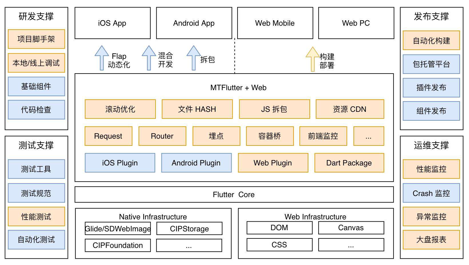 Flutter Web在美团外卖的实践