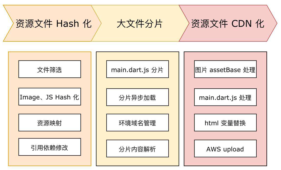Flutter Web在美团外卖的实践