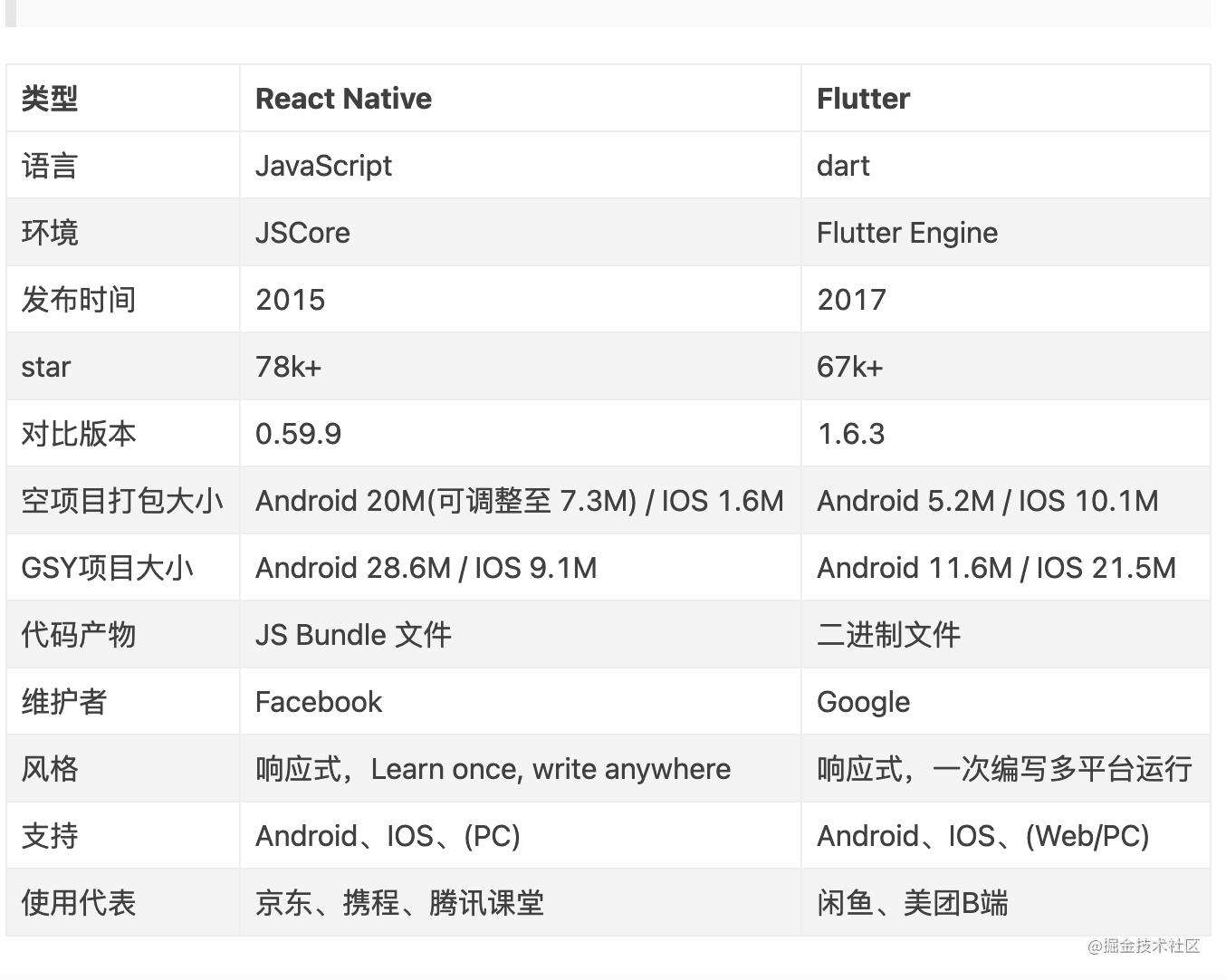 Flutter正在悄悄击败React-Native