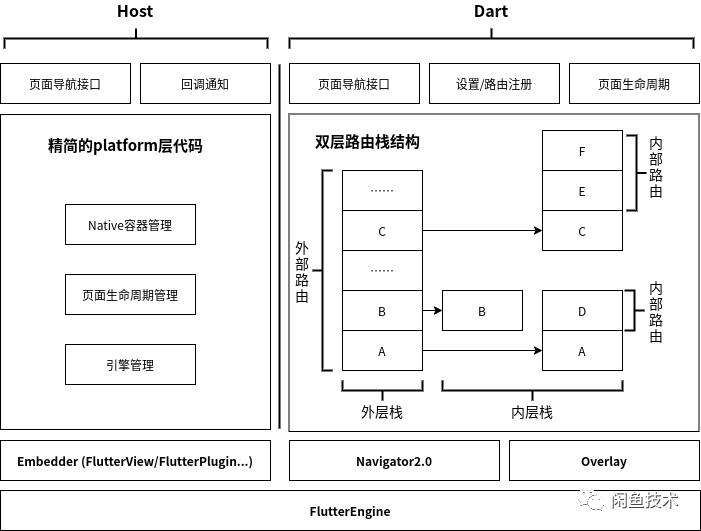 Flutter Boost 混合开发框架初探