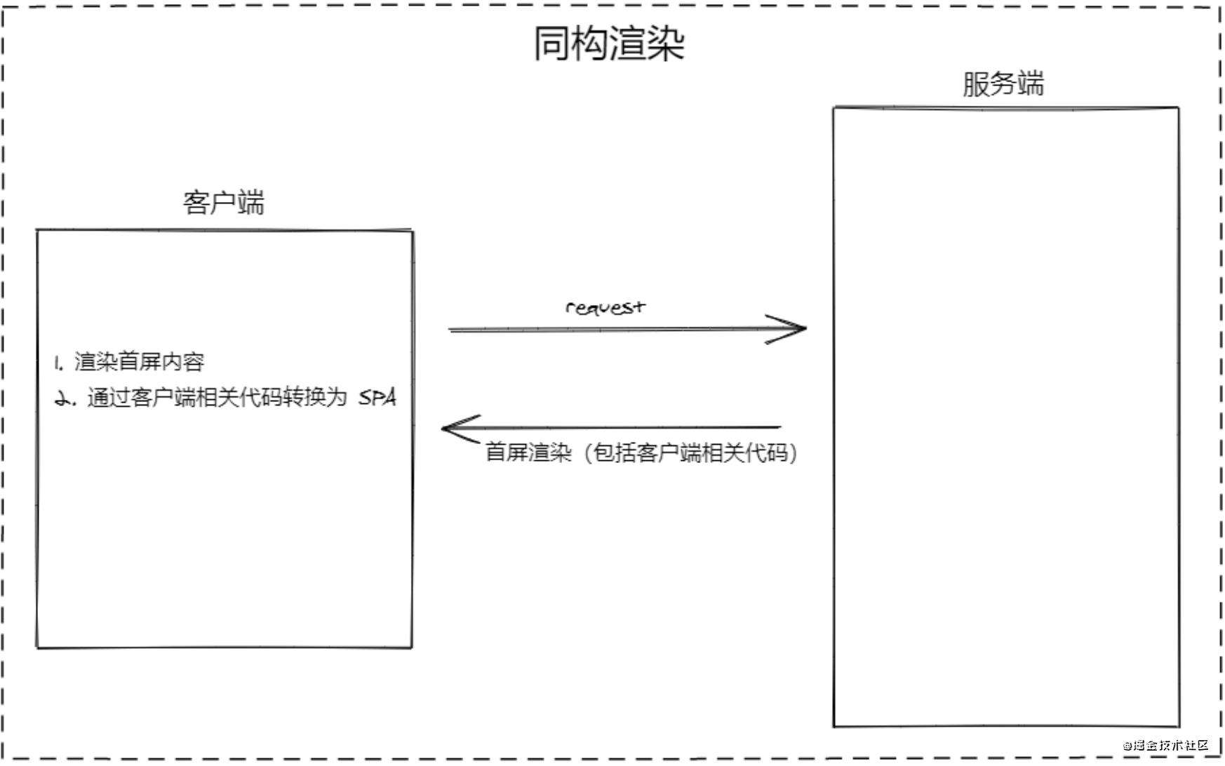 服务端渲染基础（以Vue.js为例）