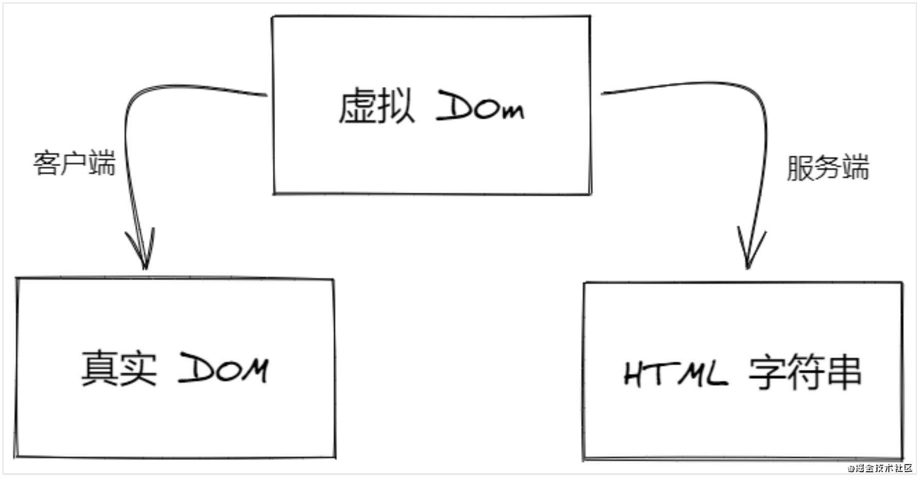 服务端渲染基础（以Vue.js为例）