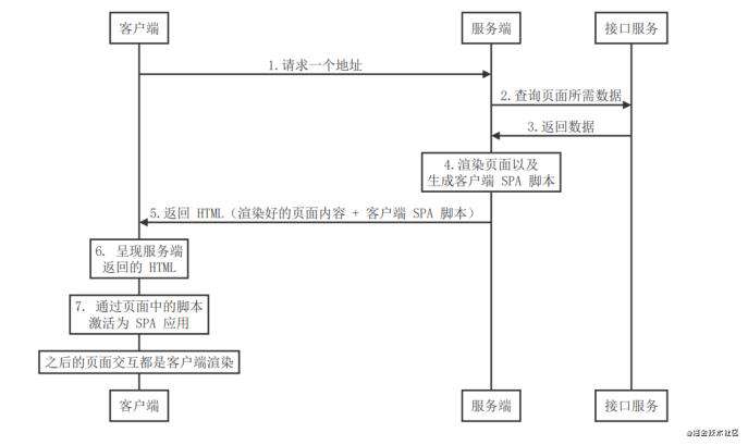 服务端渲染基础（以Vue.js为例）
