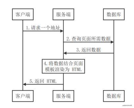 服务端渲染基础（以Vue.js为例）