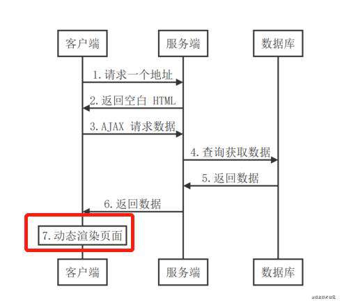 服务端渲染基础（以Vue.js为例）