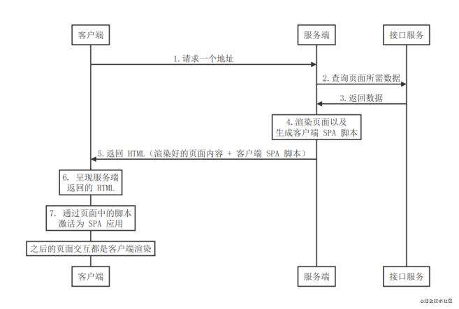 服务端渲染基础（以Vue.js为例）
