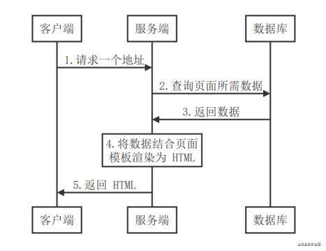 服务端渲染基础（以Vue.js为例）