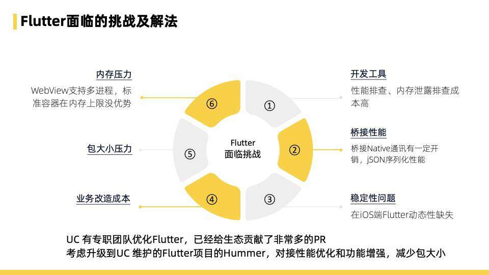 飞猪Flutter技术演进及业务改造的实践与思考总结