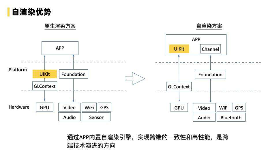 飞猪Flutter技术演进及业务改造的实践与思考总结