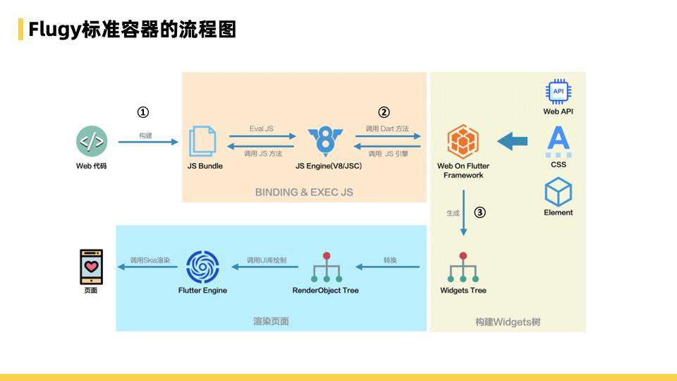 飞猪Flutter技术演进及业务改造的实践与思考总结