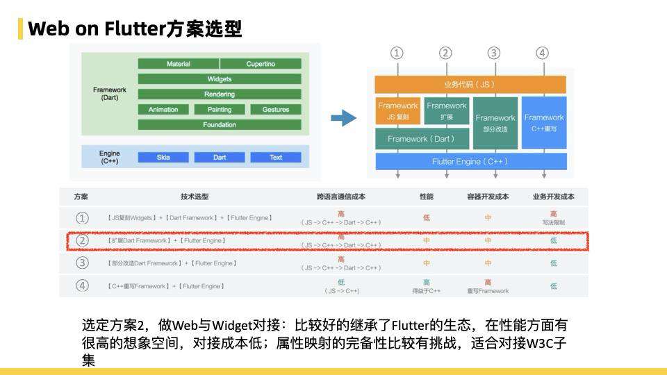 飞猪Flutter技术演进及业务改造的实践与思考总结