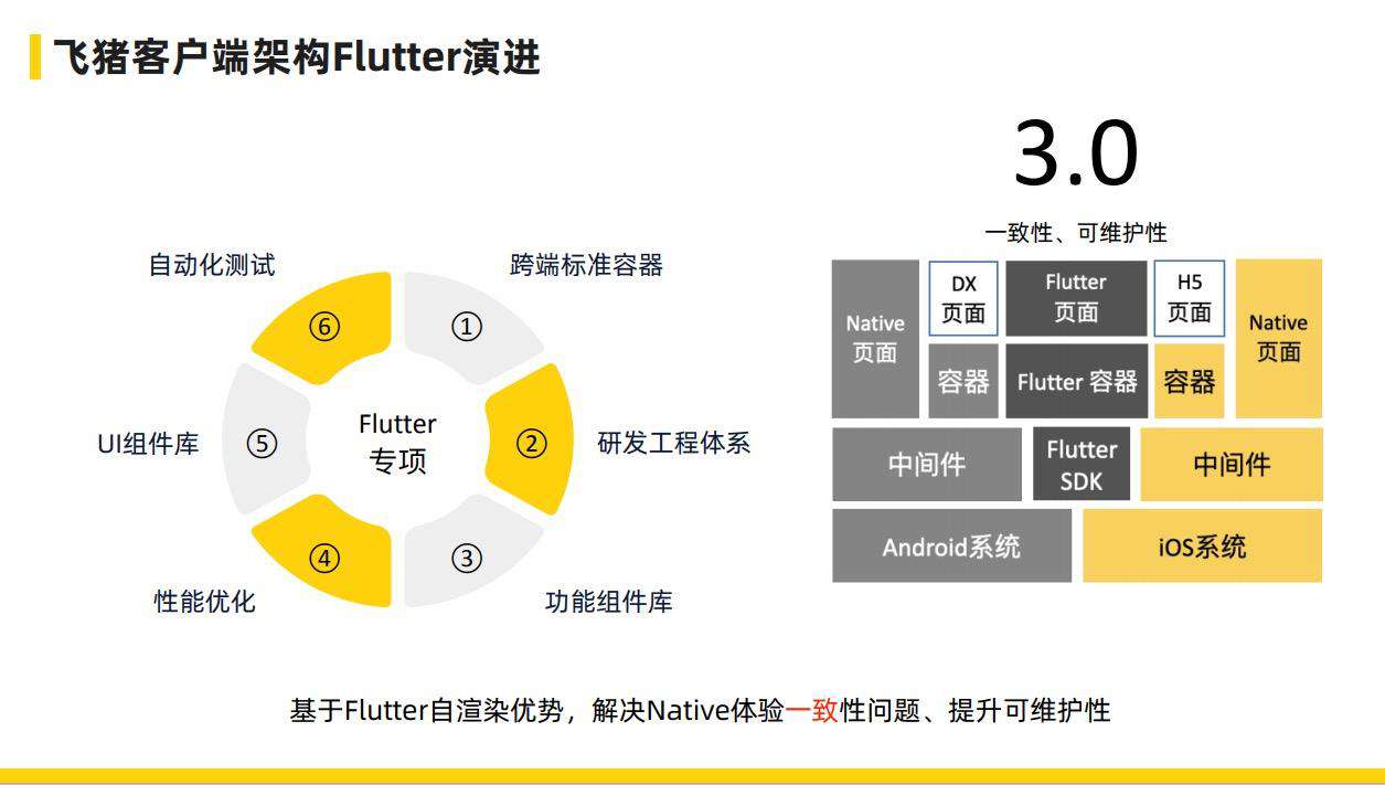 飞猪Flutter技术演进及业务改造的实践与思考总结