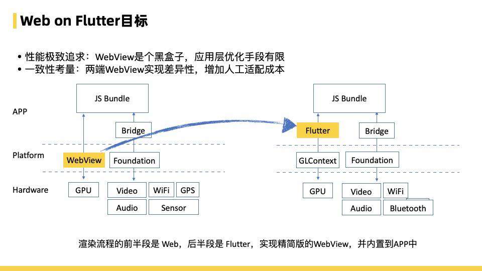 飞猪Flutter技术演进及业务改造的实践与思考总结