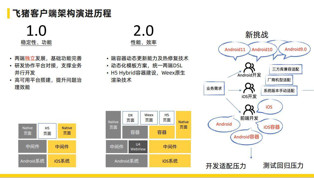 飞猪Flutter技术演进及业务改造的实践与思考总结