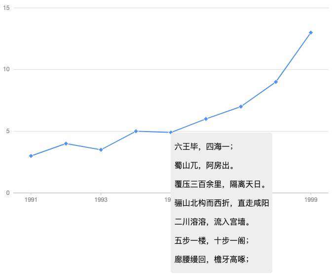 G2Plot 不能重交互？结合 CreatePortal 为所欲为吧