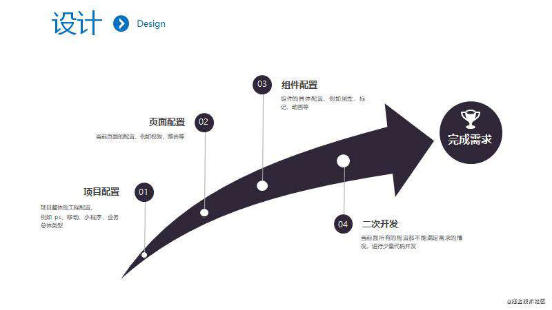 工程化之低代码体系