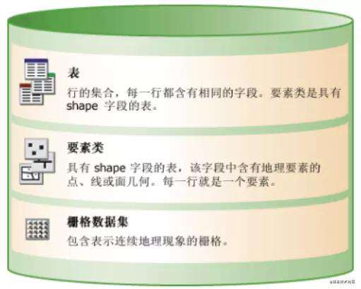 GIS之数据管理与存储