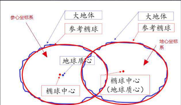 GIS之坐标系统