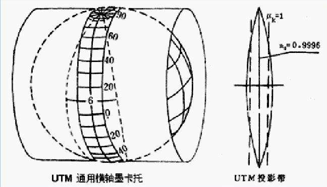 GIS之坐标系统