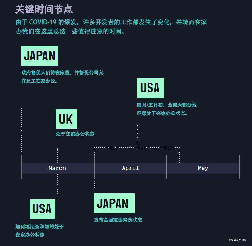 GitHub 2021 报告：全球开发者工作与生活的平衡情况