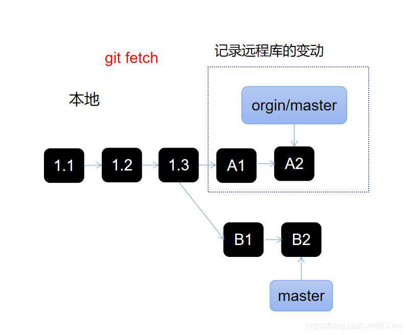 Git基本使用及HEAD、fetch问题