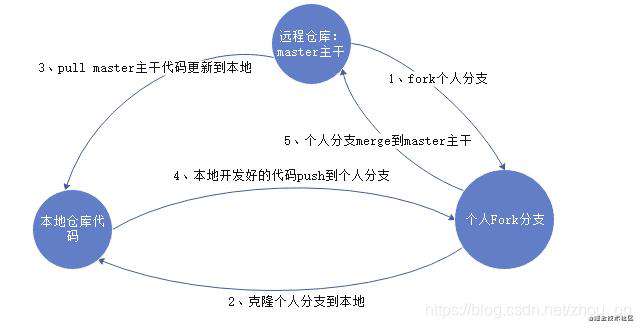 git如何更新到远程fork仓库？如何更换远程仓库地址？