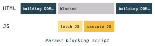 更快地构建 DOM/ 使用预解析, async, defer 以及 preload