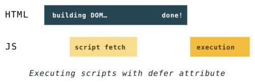 更快地构建 DOM/ 使用预解析, async, defer 以及 preload